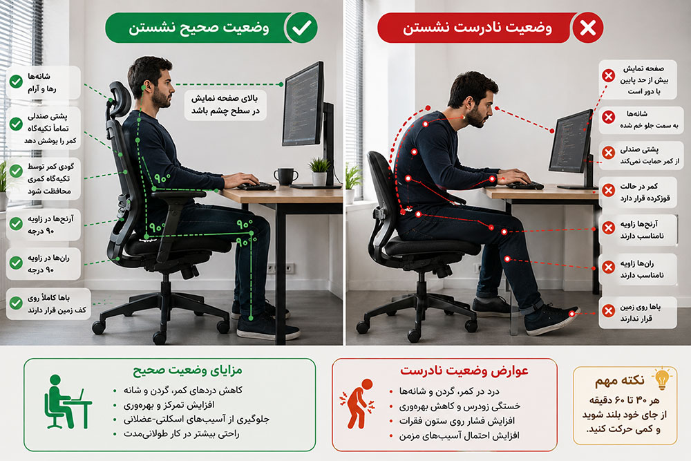 مقایسه وضعیت صحیح و نادرست نشستن برنامه‌نویس روی صندلی اداری ارگونومیک هنگام کار با کامپیوتر