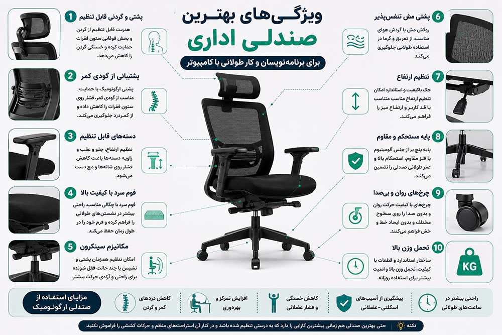 اینفوگرافیک ویژگی‌های بهترین صندلی اداری شامل پشتیبانی از گودی کمر، فوم سرد، پشتی مش، دسته‌های قابل تنظیم، هدرست، تنظیم ارتفاع و مکانیزم سینکرون