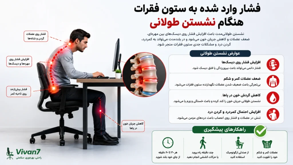 فشار وارد شده به ستون فقرات هنگام نشستن طولانی